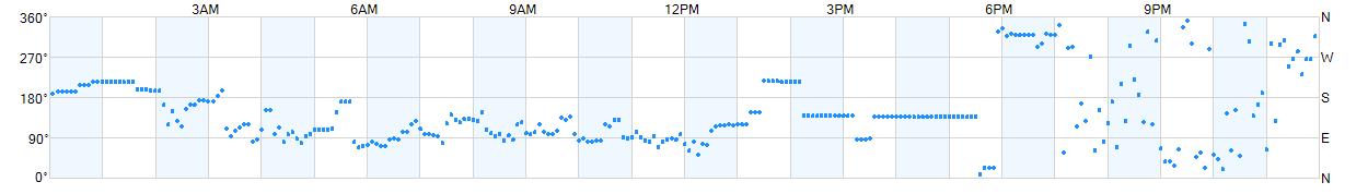 Wind direction as points.