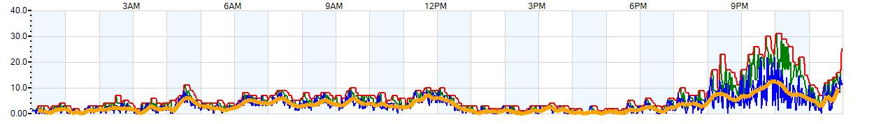 AVERAGE Wind Speed