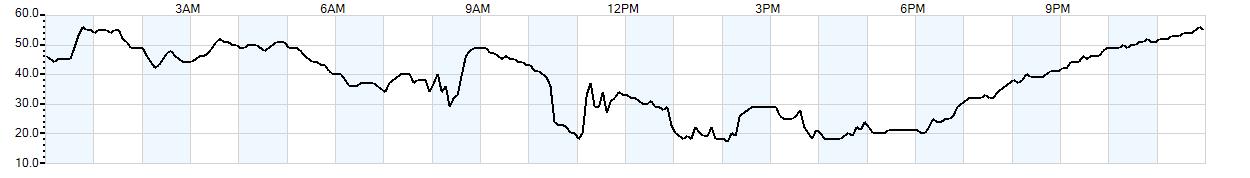 Relative outside humidity percentage