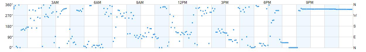 Wind direction as points.