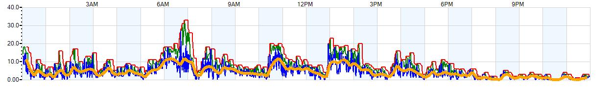 AVERAGE Wind Speed