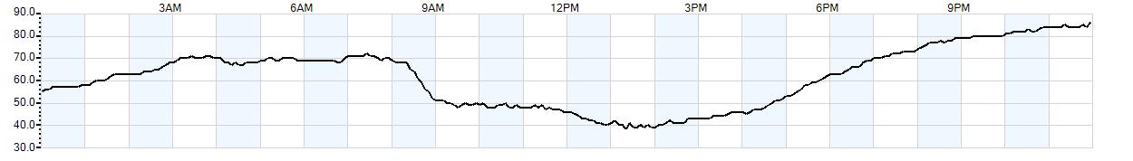 Relative outside humidity percentage