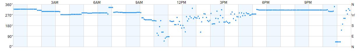 Wind direction as points.