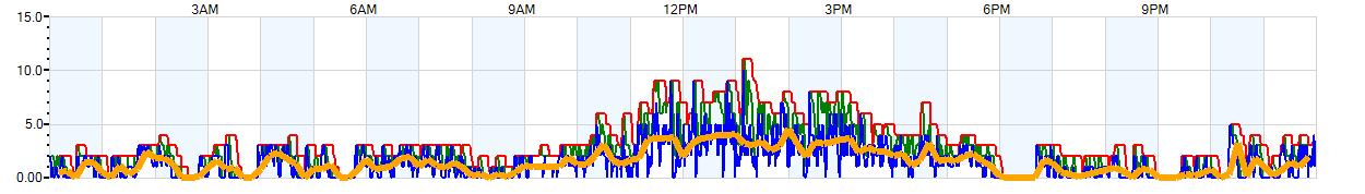 AVERAGE Wind Speed