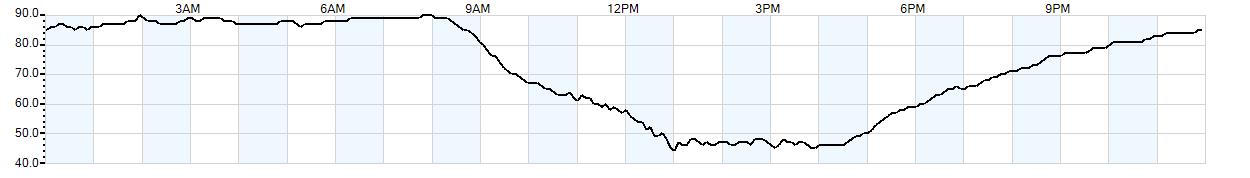 Relative outside humidity percentage