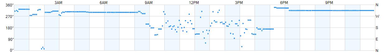 Wind direction as points.