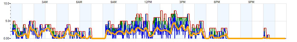 AVERAGE Wind Speed