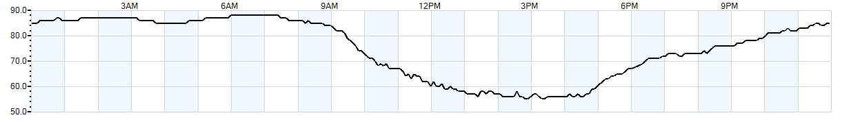 Relative outside humidity percentage