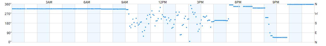 Wind direction as points.