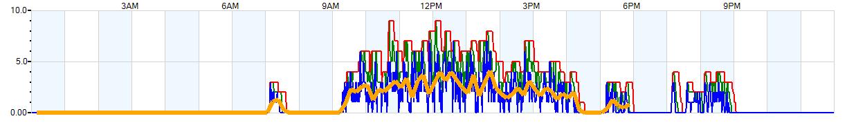 AVERAGE Wind Speed