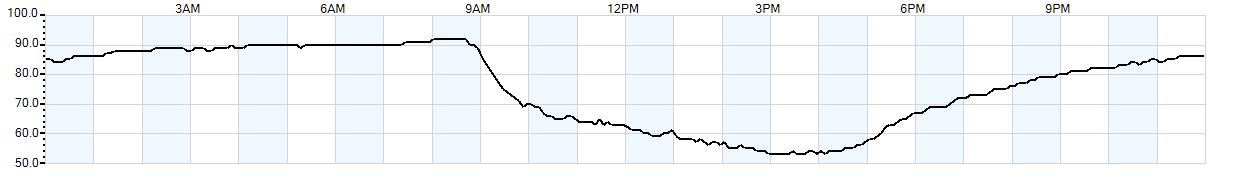 Relative outside humidity percentage