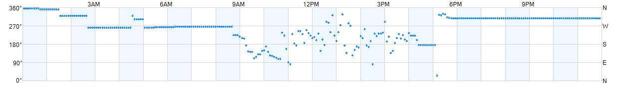 Wind direction as points.