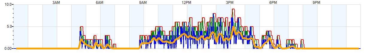 AVERAGE Wind Speed