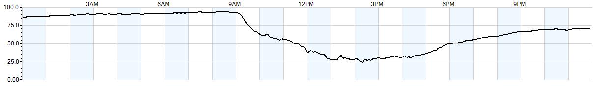 Relative outside humidity percentage