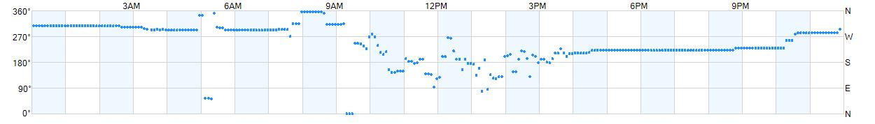 Wind direction as points.