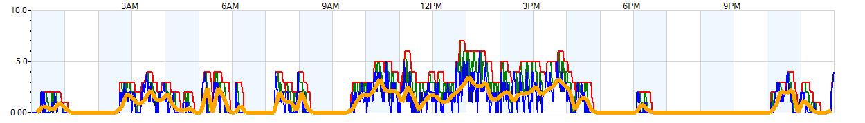 AVERAGE Wind Speed