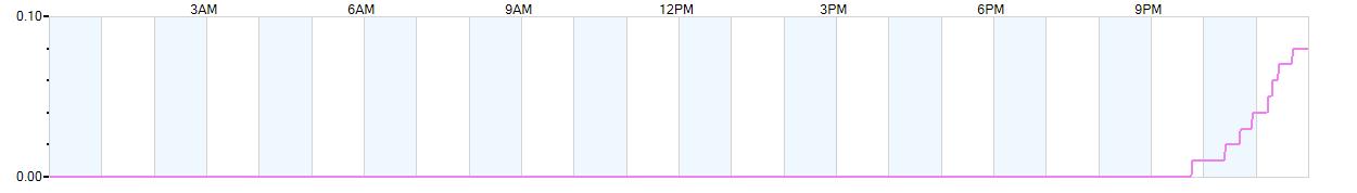 Rain totals (in inches) from midnight-to-midnight and since the beginning of the season, July 1st