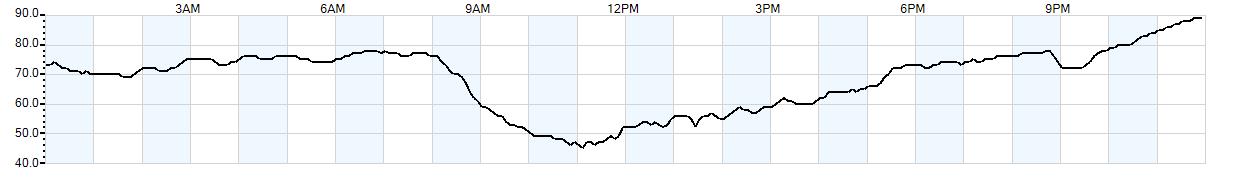 Relative outside humidity percentage