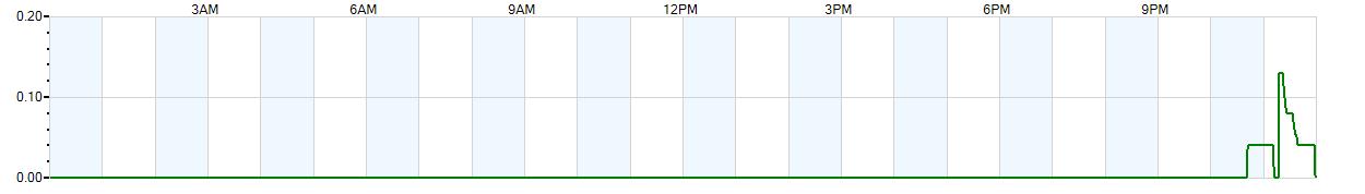 Instantaneous rate of rainfall measured in inches per hour