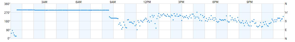 Wind direction as points.