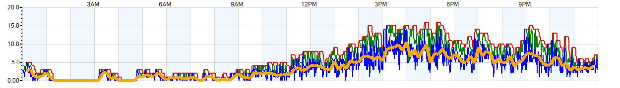 AVERAGE Wind Speed