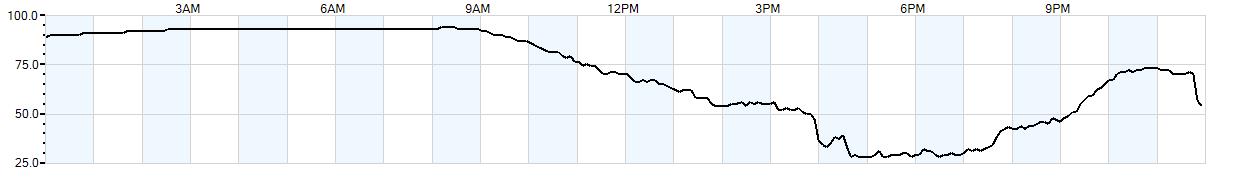 Relative outside humidity percentage