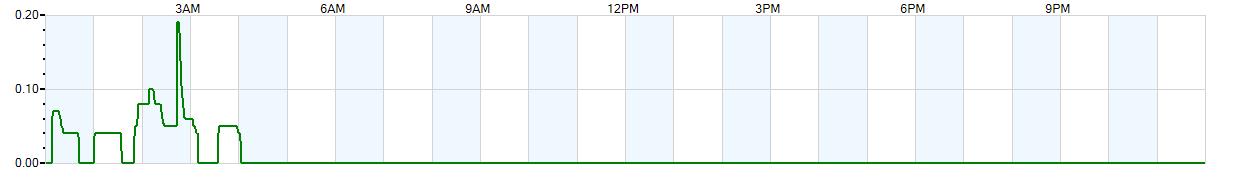 Instantaneous rate of rainfall measured in inches per hour