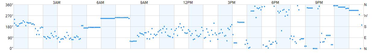 Wind direction as points.