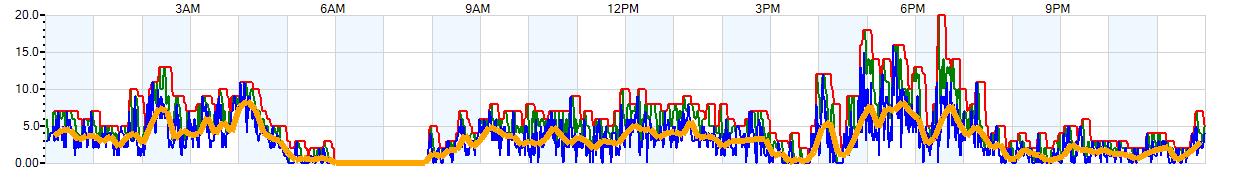 AVERAGE Wind Speed