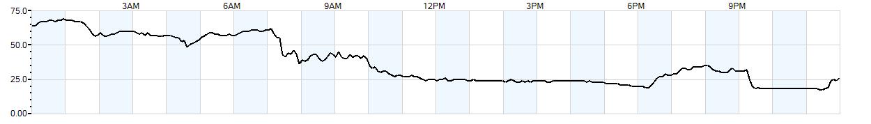 Relative outside humidity percentage