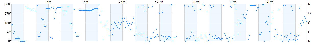 Wind direction as points.