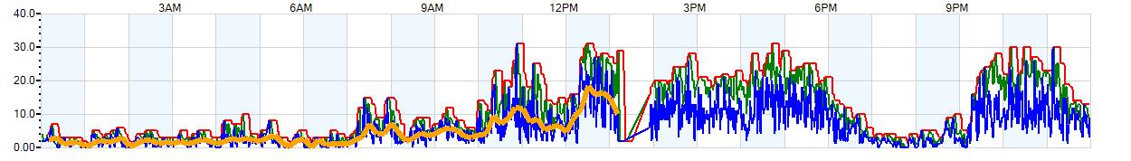 AVERAGE Wind Speed