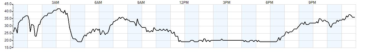 Relative outside humidity percentage