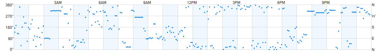 Wind direction as points.