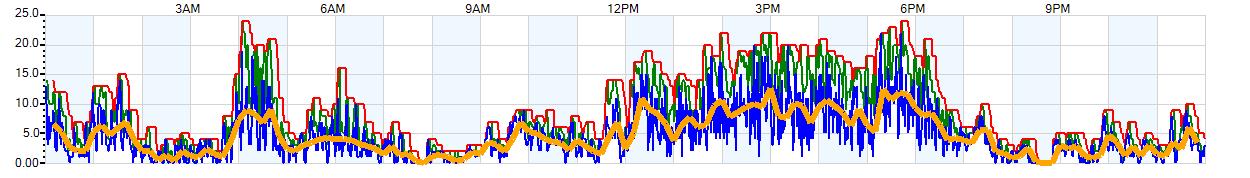 AVERAGE Wind Speed