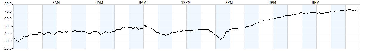 Relative outside humidity percentage