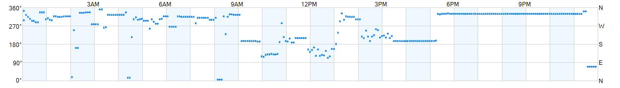 Wind direction as points.