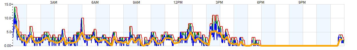 AVERAGE Wind Speed