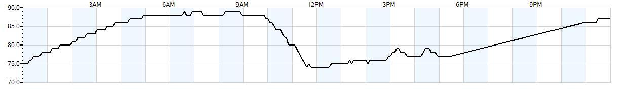 Relative outside humidity percentage