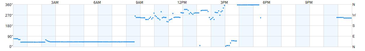 Wind direction as points.