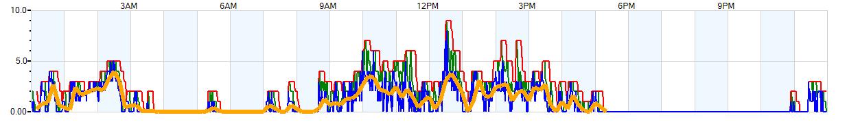 AVERAGE Wind Speed