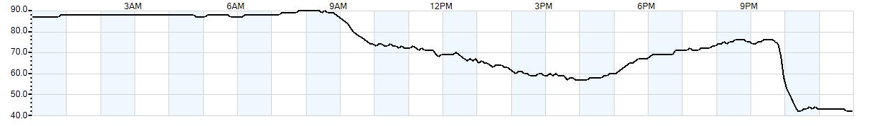 Relative outside humidity percentage