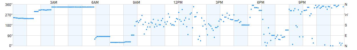 Wind direction as points.