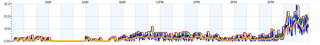 AVERAGE Wind Speed