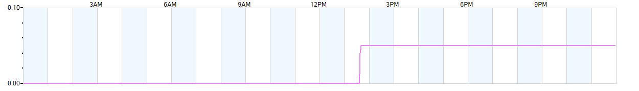 Rain totals (in inches) from midnight-to-midnight and since the beginning of the season, July 1st