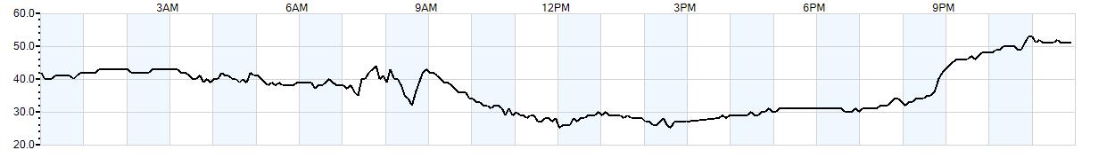 Relative outside humidity percentage