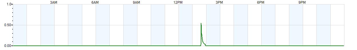 Instantaneous rate of rainfall measured in inches per hour