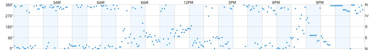 Wind direction as points.