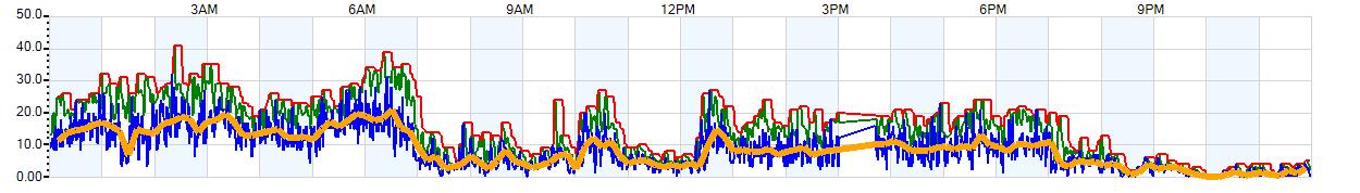 AVERAGE Wind Speed