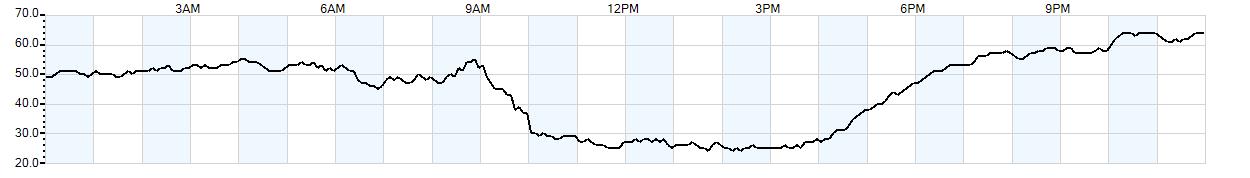 Relative outside humidity percentage